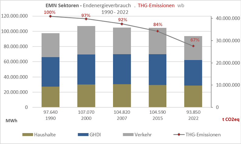 Endenergieverbrauch und THG-Emissionen der Metropolregion bis 2022 (GHDI = Gewerbe, Handel, Dienstleistung, Industrie)