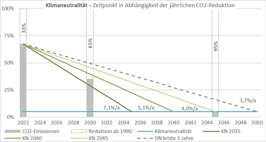 Zielpfade zur Erreichung der Klimaneutralität in der Metropolregion Nürnberg